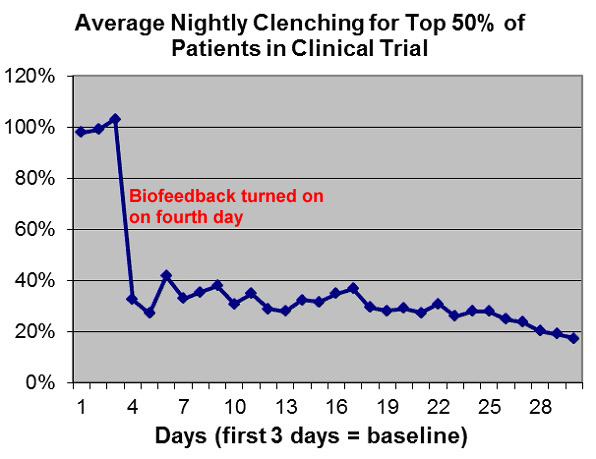 Graph of nightly clenching of top 50% of patients in clinical trial