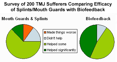 Comparison of efficacy of nighttime biofeedback vs mouth guards  & splints
